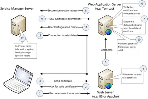 python read smart card|CAC Client Application Authentication in Python.